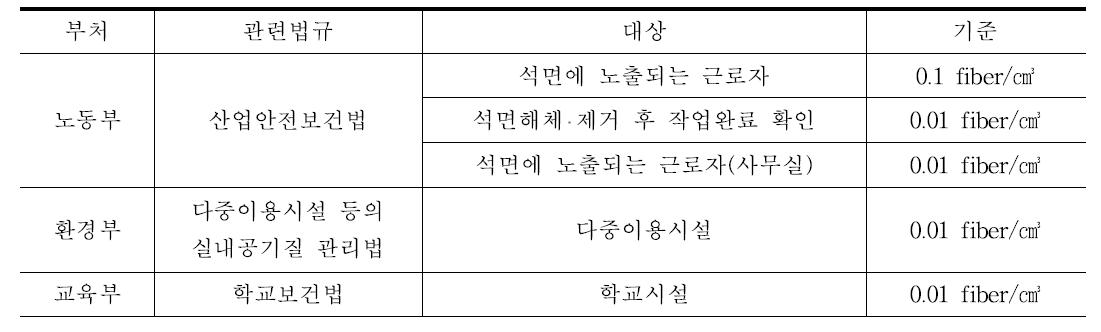 우리나라의 공기 중 석면농도 기준