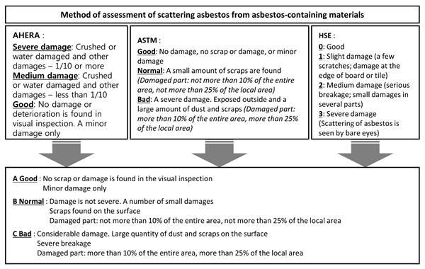 도출된 석면함유건설자재 손상정도 평가기준