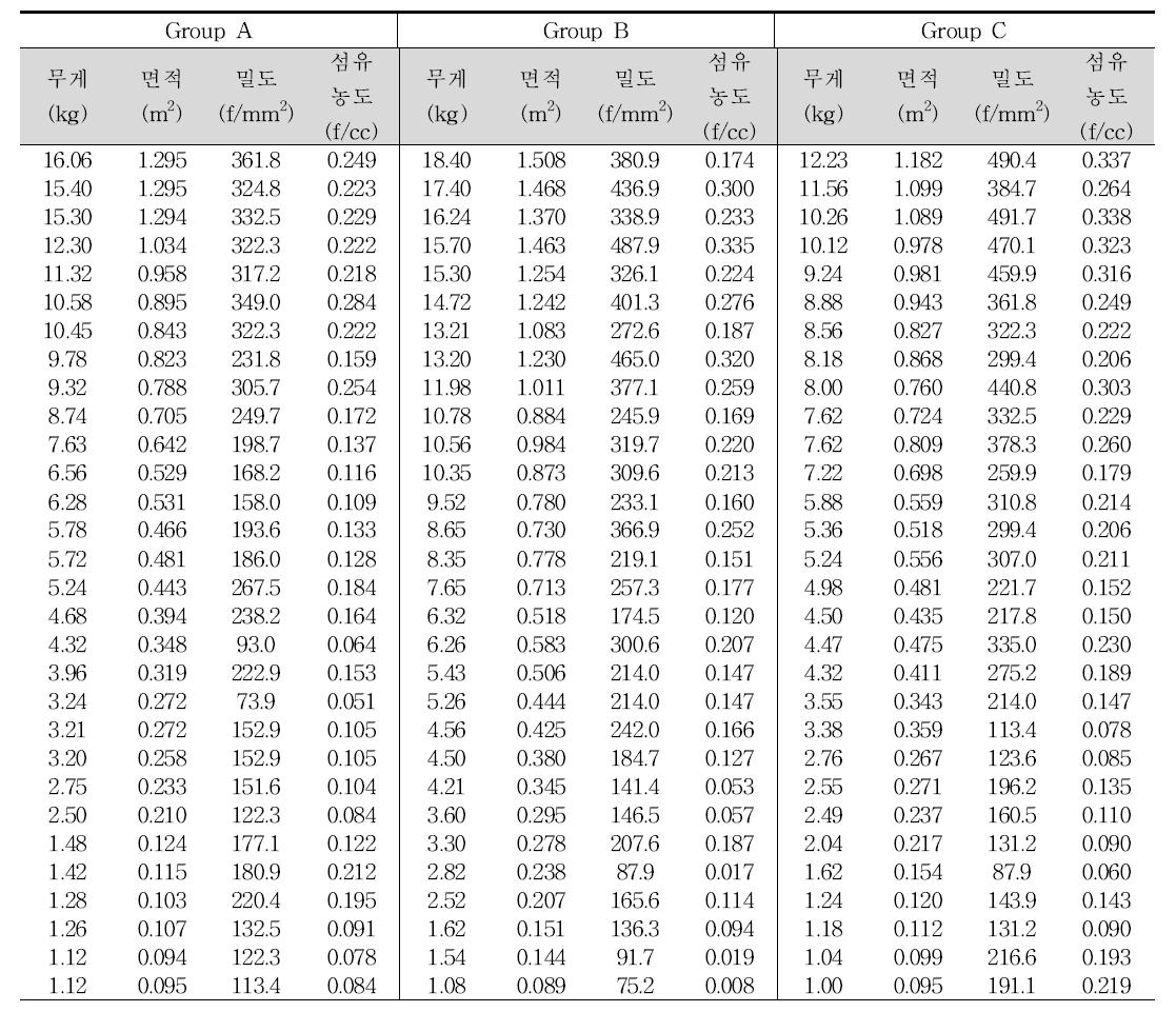 일반적인 실험결과