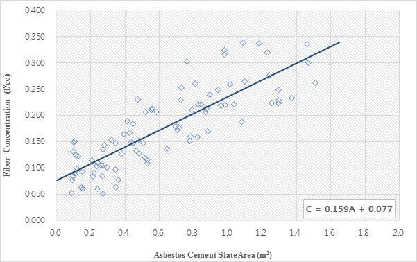 단위면적 당 석면섬유 발생량
