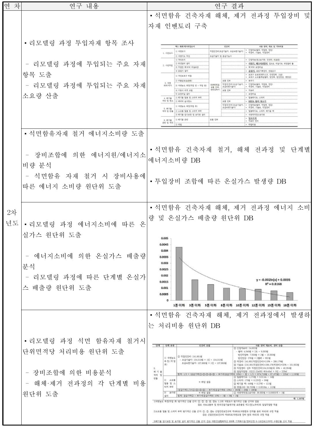 2차년도 연구개발 결과 요약