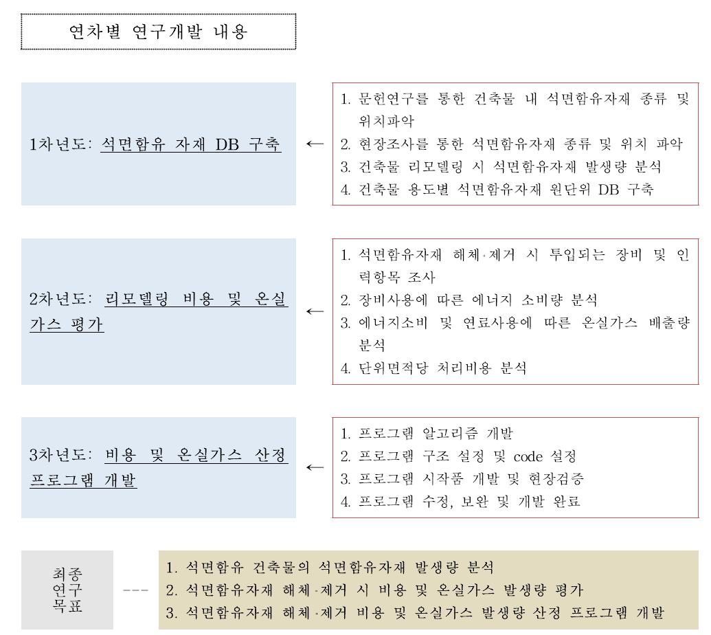 연차별 연구개발 내용