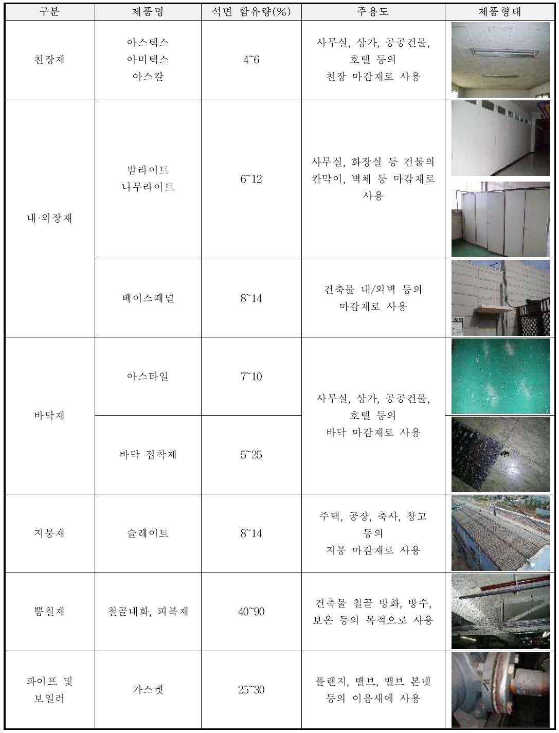 건축물에 사용되는 대표적인 석면함유자재