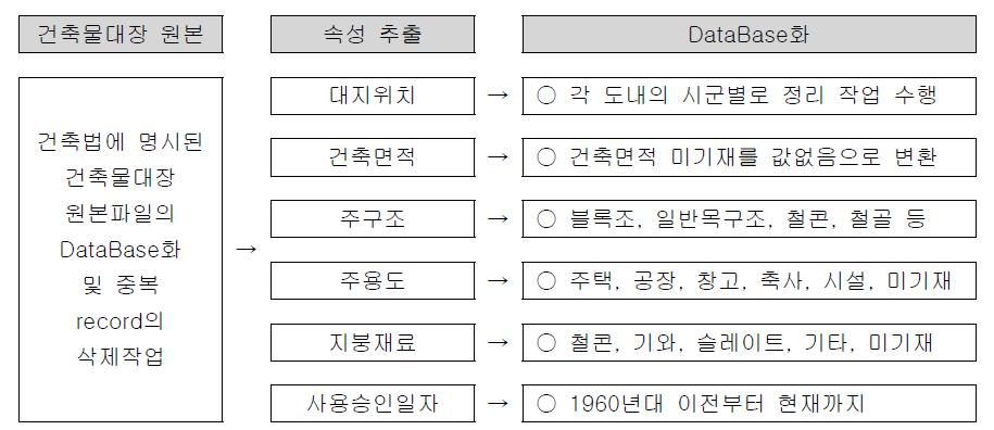 속성별 자료 구축 형태