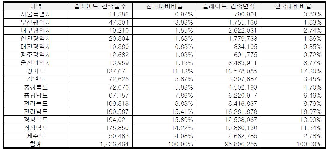 지역별 슬레이트 건축물