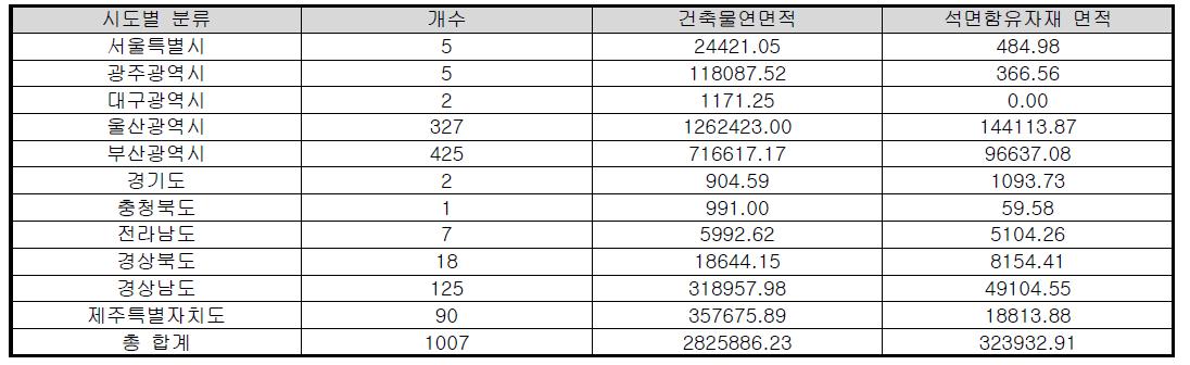 수집된 DB의 시도별 분류