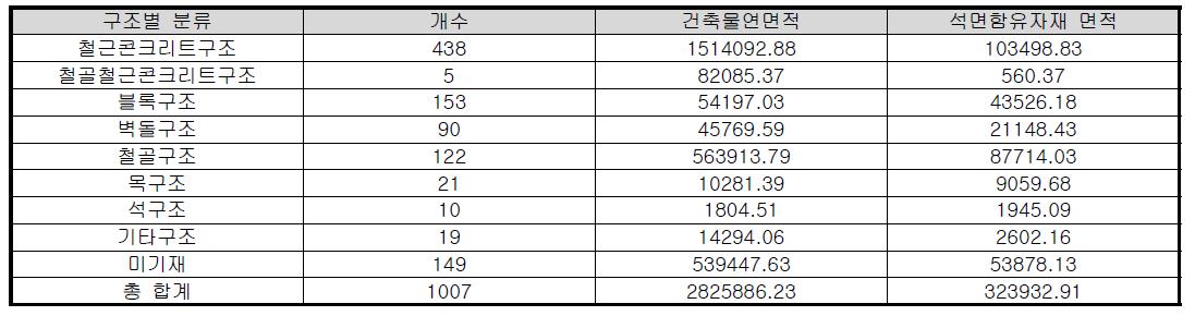 수집된 DB의 구조별 분류