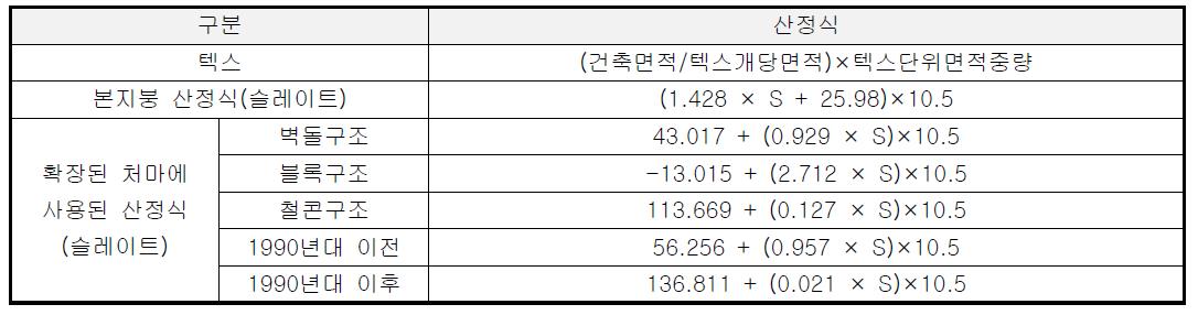 개발된 석면함유건축자재 발생량 산정식