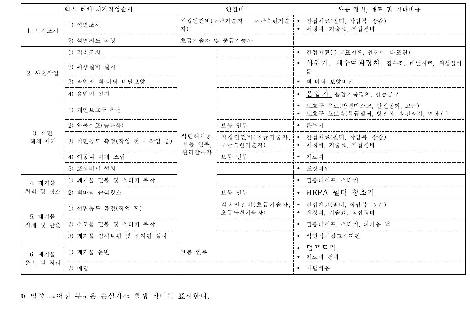 텍스 작업단계 분류와 온실가스 및 비용 발생항목