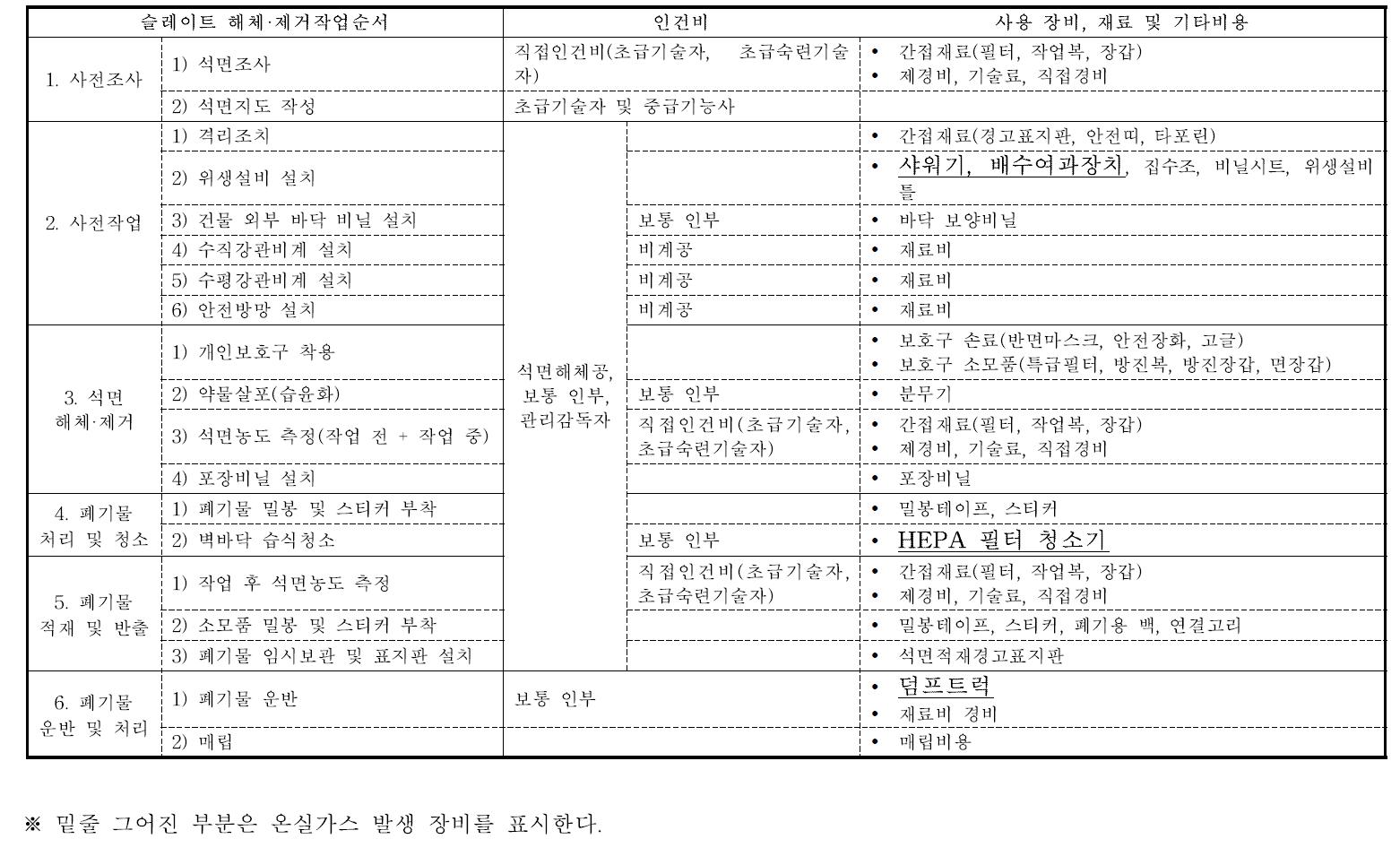 슬레이트 작업단계 분류와 온실가스 및 비용 발생항목