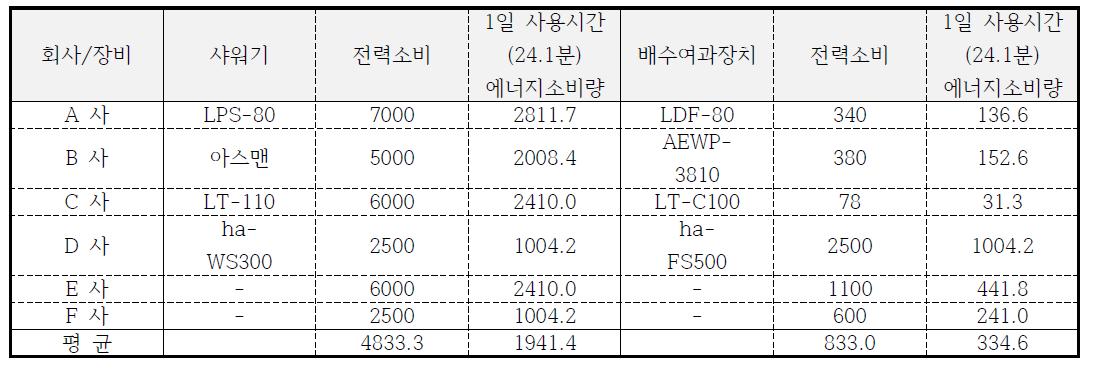 샤워기 및 배수여과장치 에너지소비량