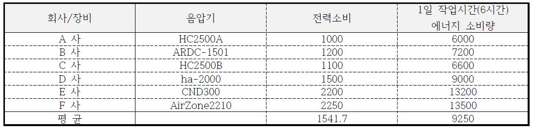 음압기 에너지소비량