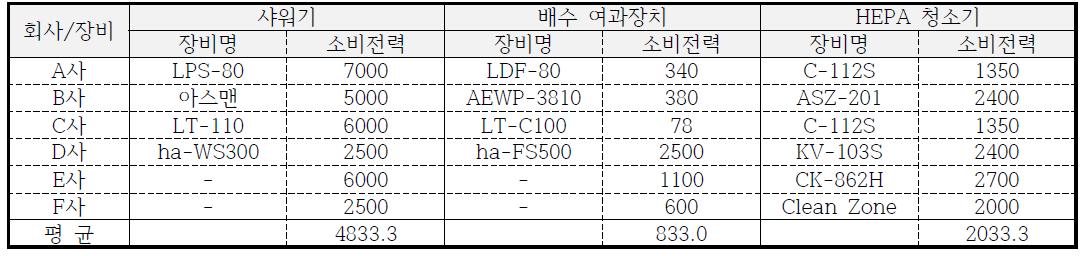 슬레이트 해체·제거 장비 제원