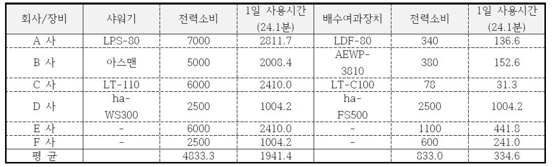 샤워기 및 배수여과장치 에너지소비량