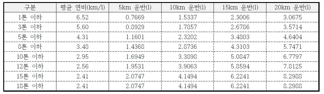 화물자동차의 톤급별 운반 거리에 따른 경유사용량