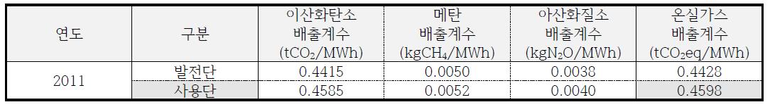 전력부문 온실가스 배출계수