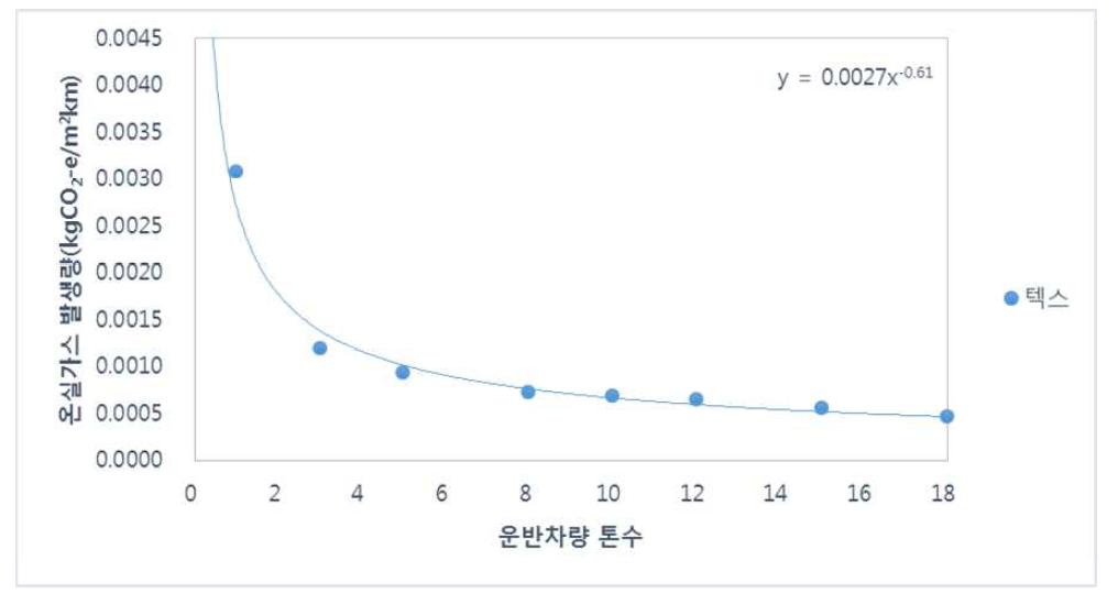 텍스 운반 차량 톤수에 따른 온실가스 발생량