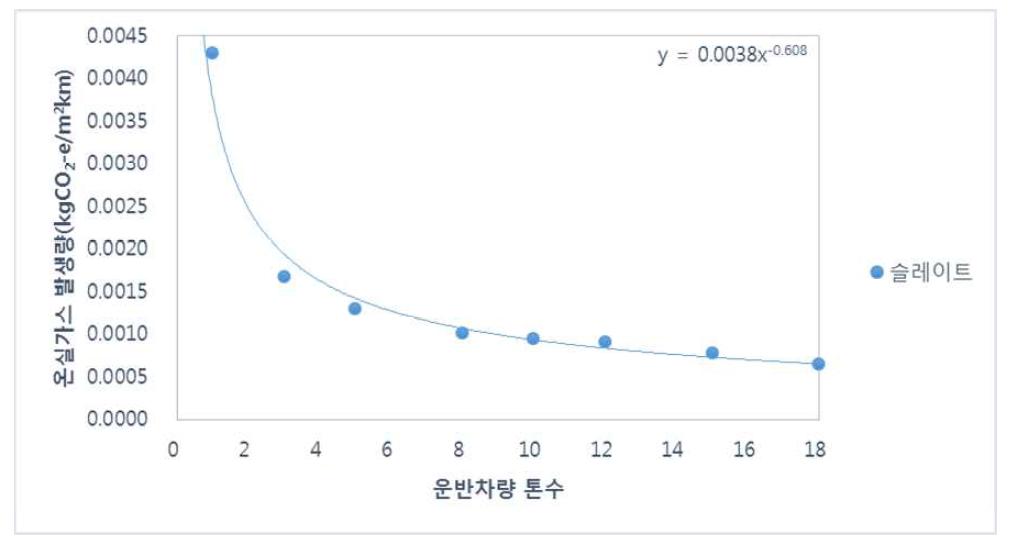 슬레이트 운반차량 톤수에 따른 온실가스 발생량