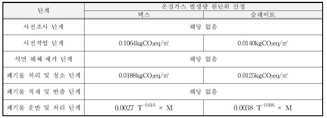 작업 단계별 온실가스 발생량 원단위 산정