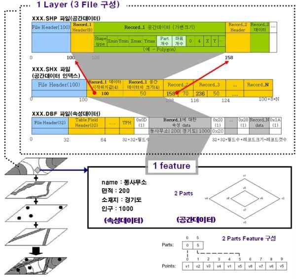 ShapeFile의 기본 구조모형