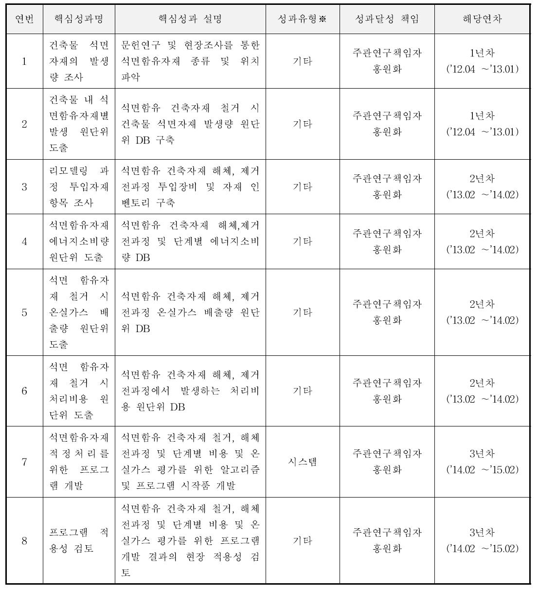 연구개발 핵심성과 리스트