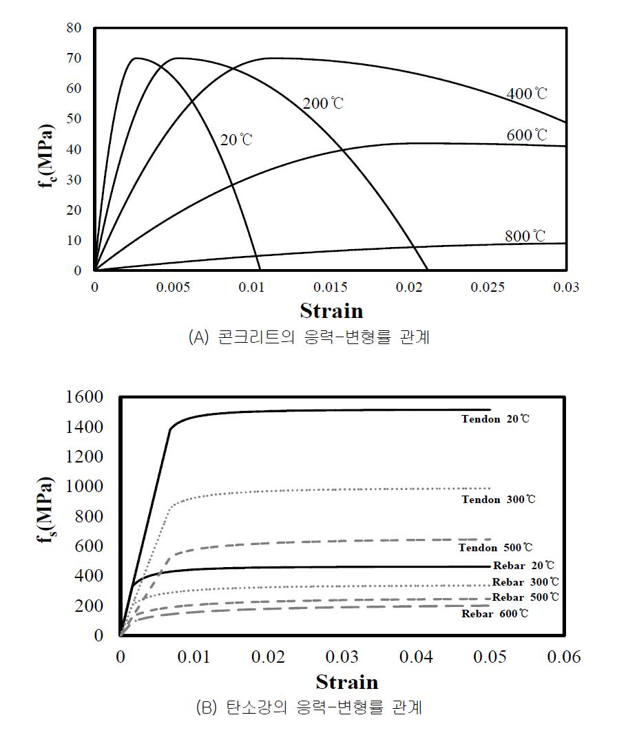 노출온도에 따르는 응력-변형률 관계