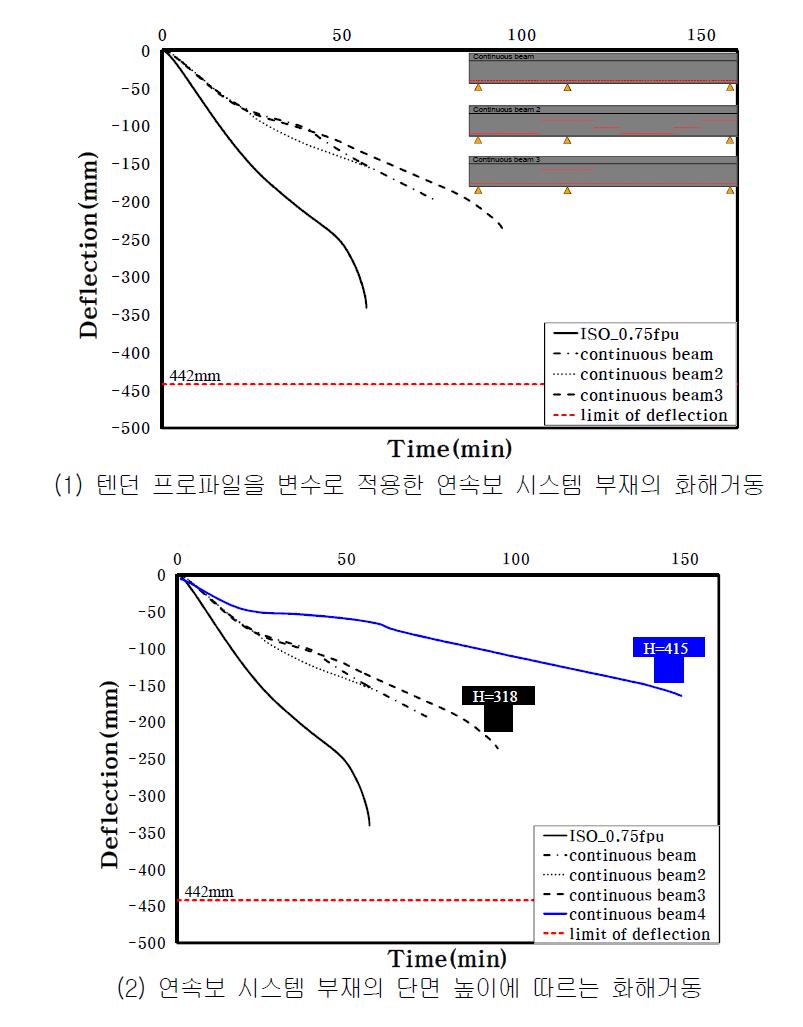 다양한 변수를 고려한 PS파형웨브 합성보의 거동