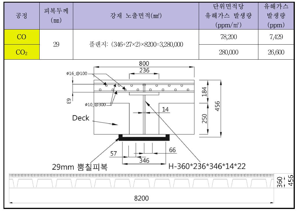 슬림플로어 합성보의 유해가스 산출근거