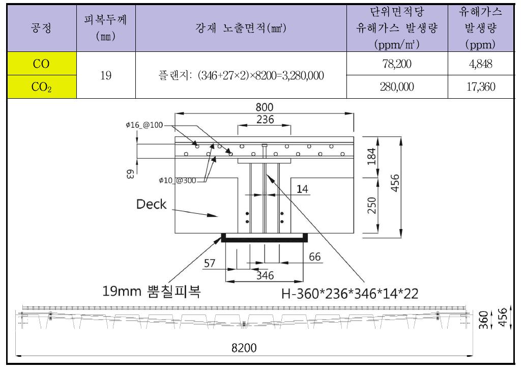 PS파형웨브 합성보(2-Layer)의 유해가스 산출근거