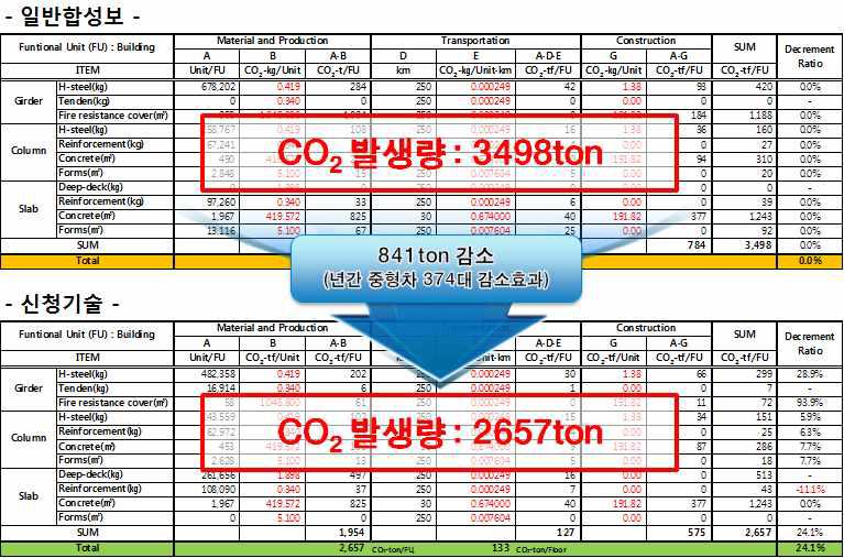 각 공법에서 CO2 배출양의 비교