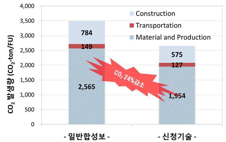 분야별 CO2 배출양의 비교