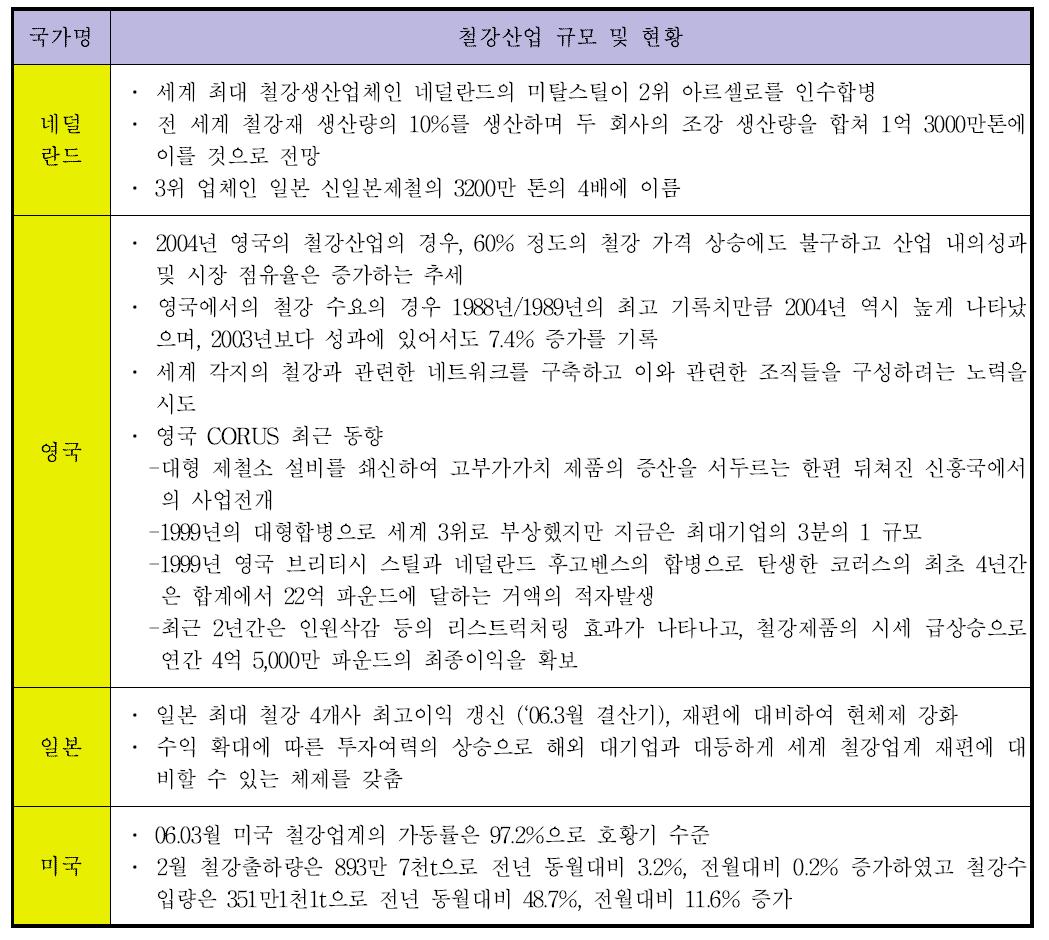 국외의 시장규모