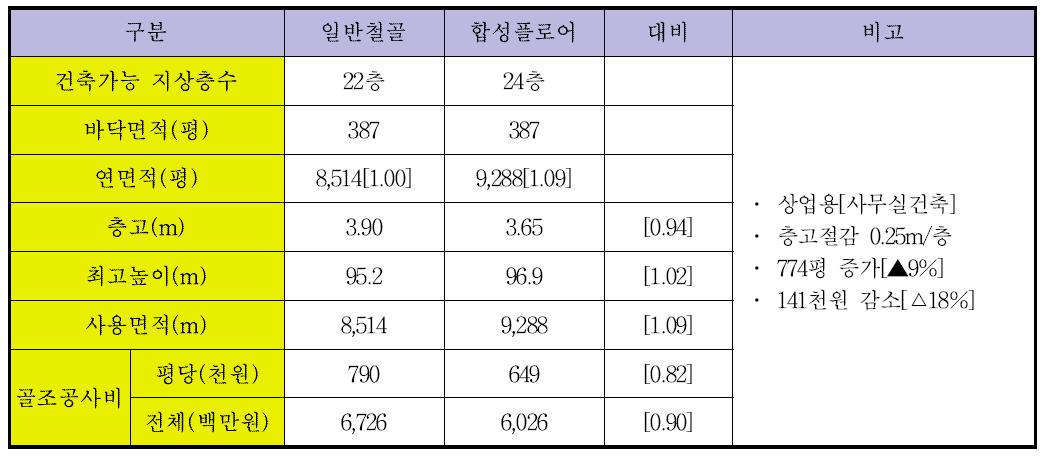 합성플로어 & 일반 철골구조물 경제성 분석