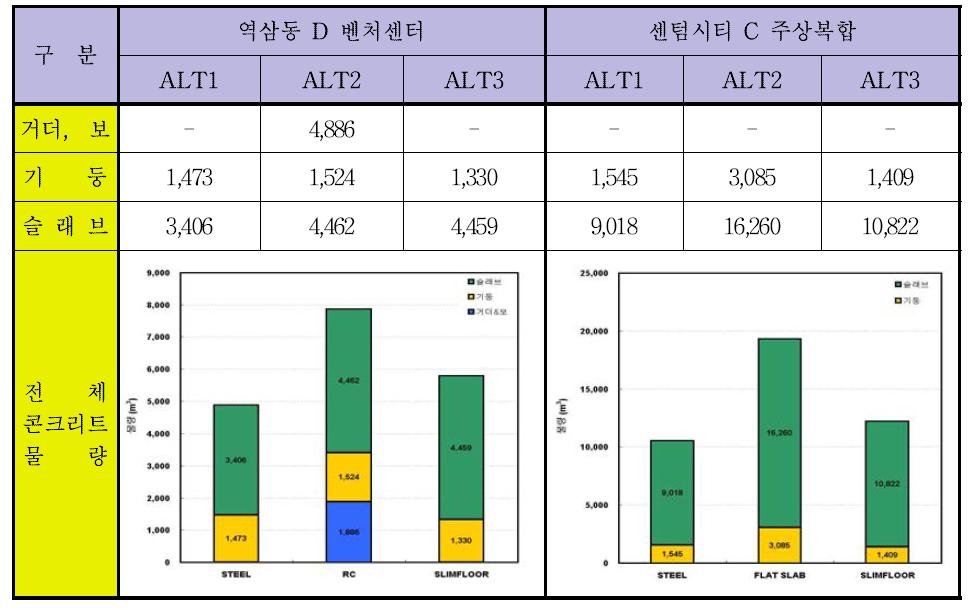 콘크리트 물량 비교