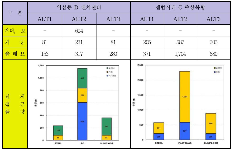 철근 물량 비교