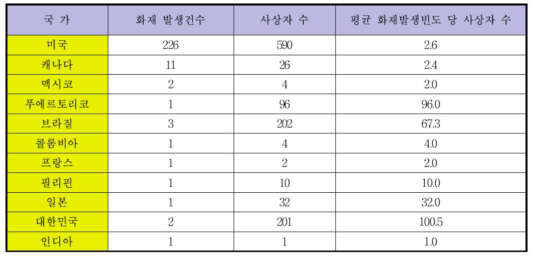 고층건물 화재사건 발생수와 사상자 수