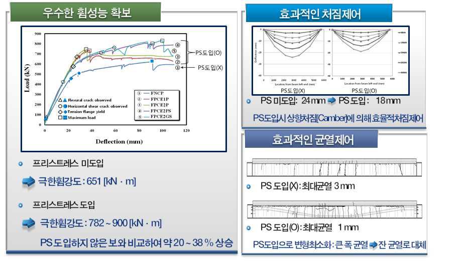 대상공법의 PS도입을 통한 하중지지력 확보기술의 효과