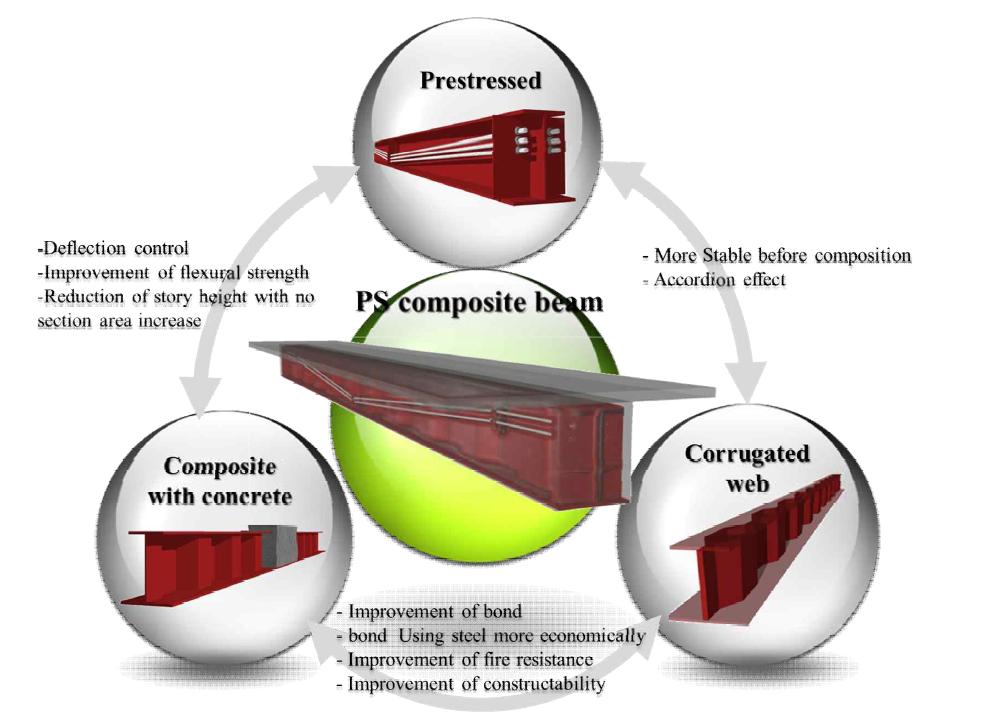 Prestressed composite beam