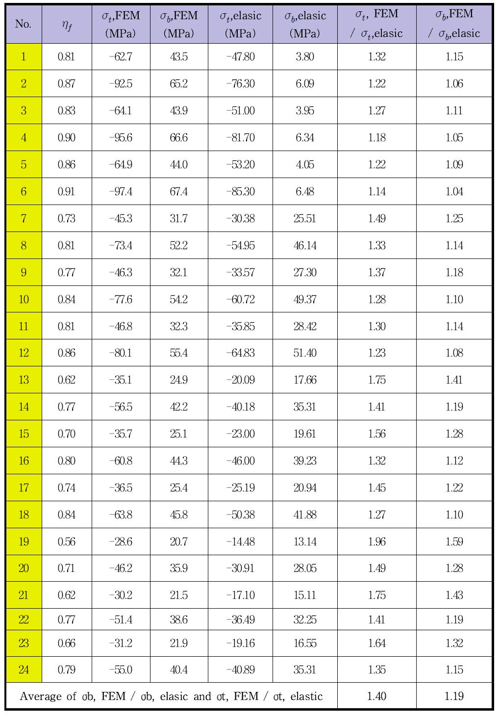 유한요소해석 결과에 대한 유효단면2차모멘트계수