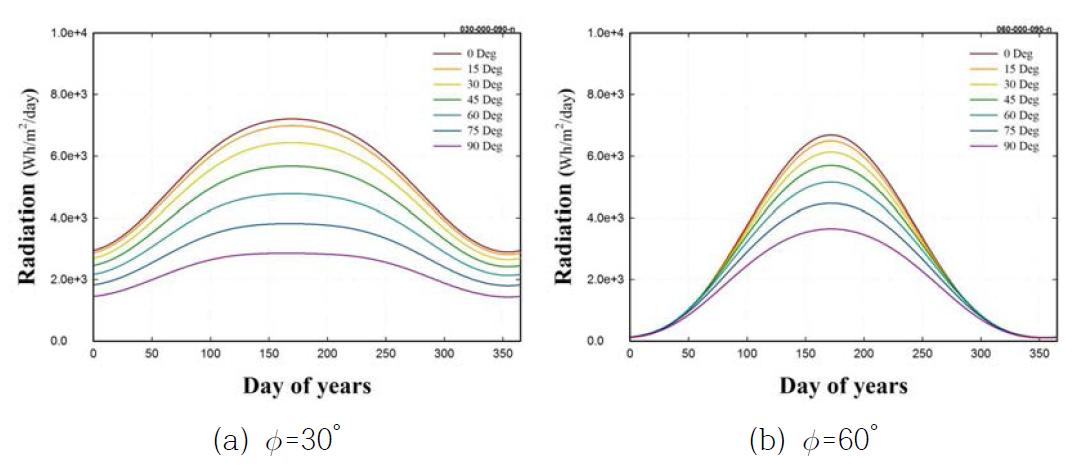 경사면에 작용하는 연간 직달 일사량 변화 (Φ=20,40,60° and λ=90°)