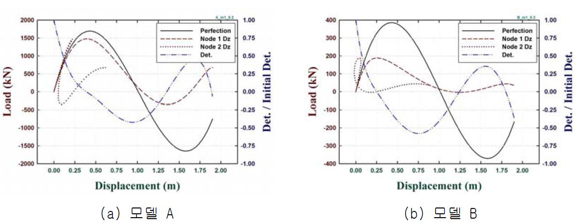초기불완전형상모델의 뜀좌굴과 분기현상 (초기불완전량 0.3%)
