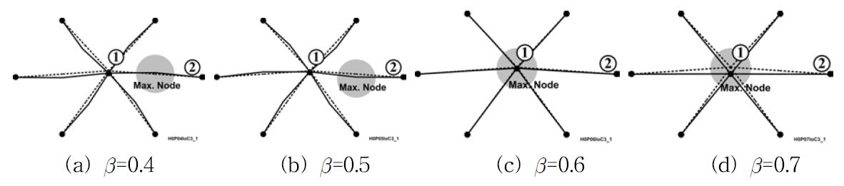 육각뿔 모델의 휨강성비에 따른 좌굴특성 (μ=0.05)