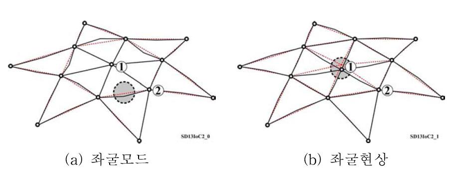 다자유절점 공간구조물의 좌굴경로 (BCP, β=1.3)