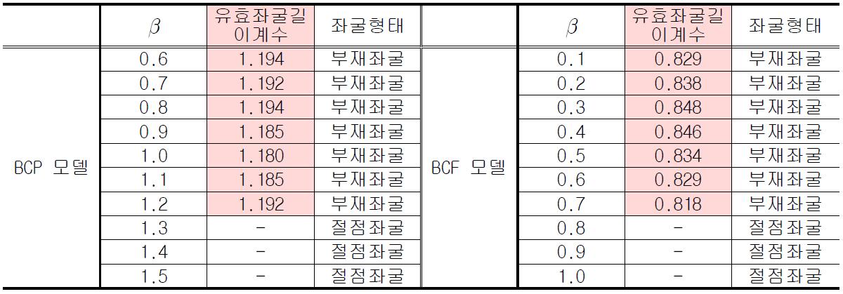 스타돔 모델의 휨강성 비 β에 따른 좌굴형태와 유효좌굴길이계수