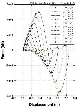 3링 모델의 하중변위 곡선 (1-Dz)