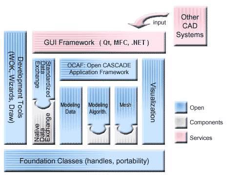 OpenCascade의 구조