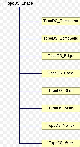 Opencascade 의 Shape Hirachy