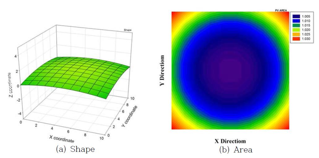 Shape and Unit Area of an EP shell (a0=-0.02, b0=-0.02)