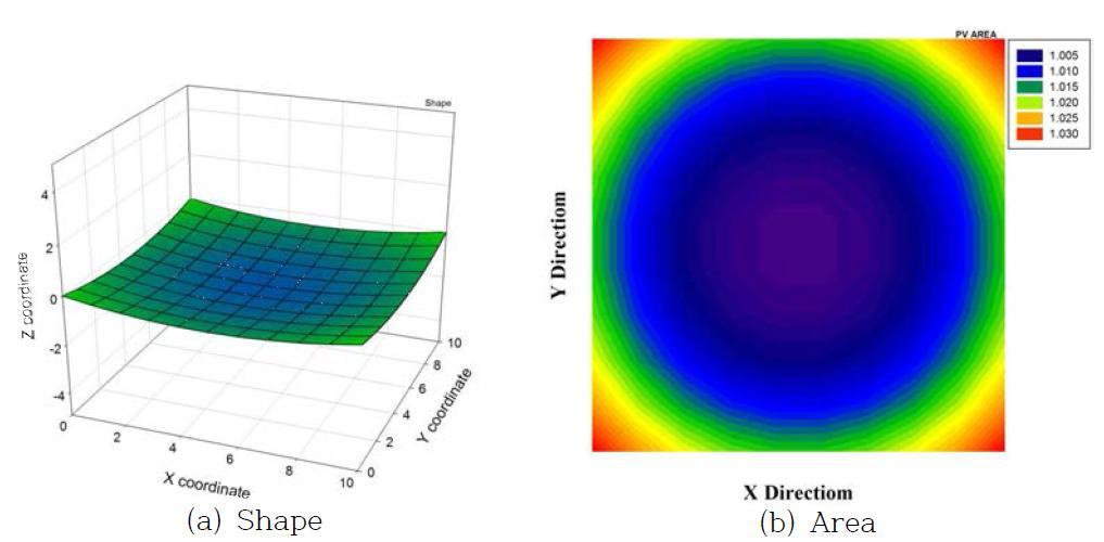 Shape and Unit Area of an EP shell (a0=0.02, b0=0.02)