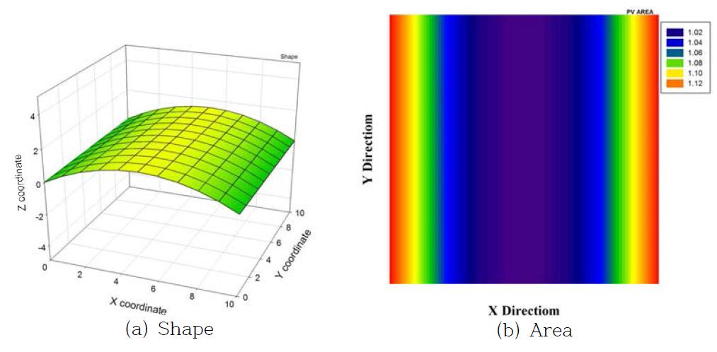 Shape and Unit Area of a Cylindrical shell (a0=-0.06, b0=0)